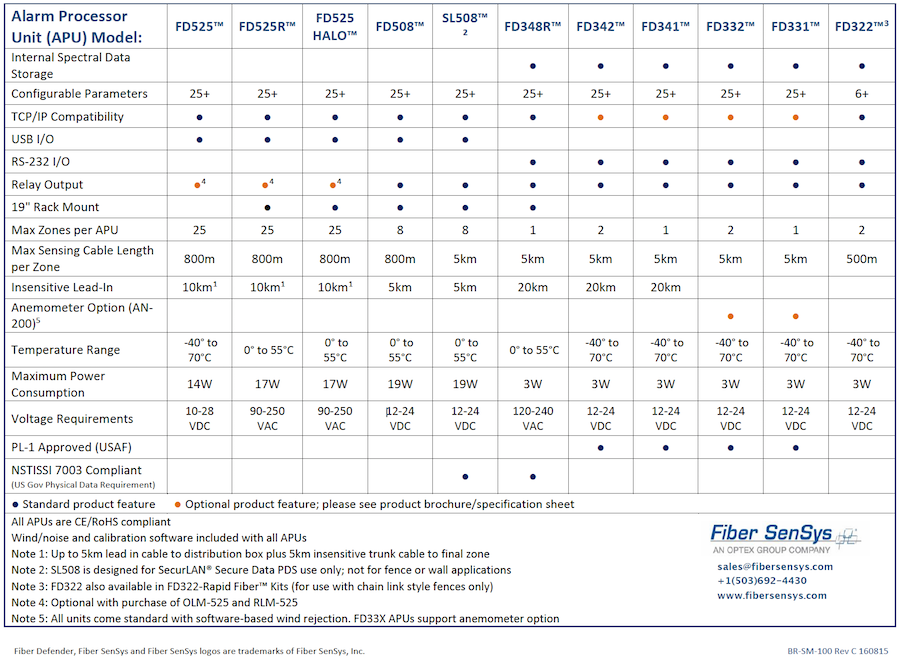 Fiber Defender Series Comparison Chart 2